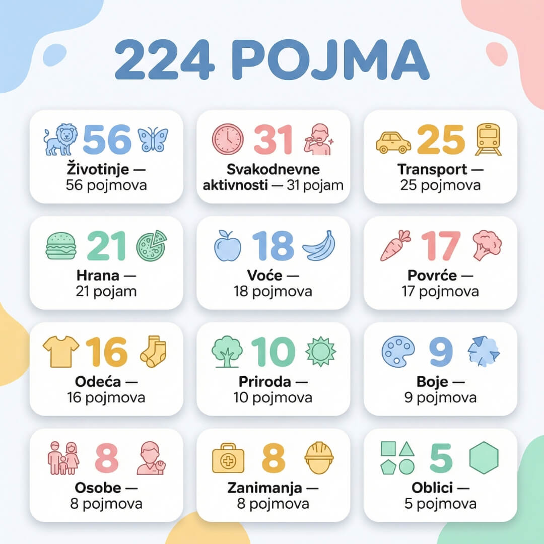 Jezičko Kartice za učenje engleskog jezika Edukativne kartice Inovativko